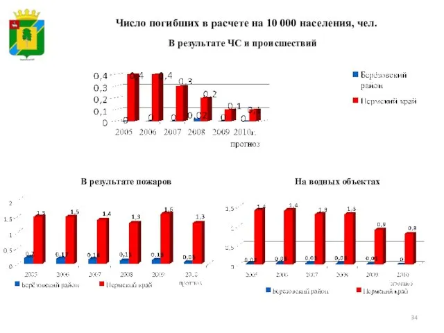 В результате ЧС и происшествий Число погибших в расчете на 10 000