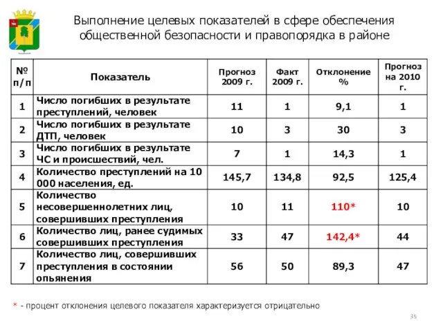 Выполнение целевых показателей в сфере обеспечения общественной безопасности и правопорядка в районе