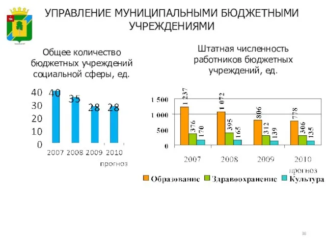 Штатная численность работников бюджетных учреждений, ед. Общее количество бюджетных учреждений социальной сферы,