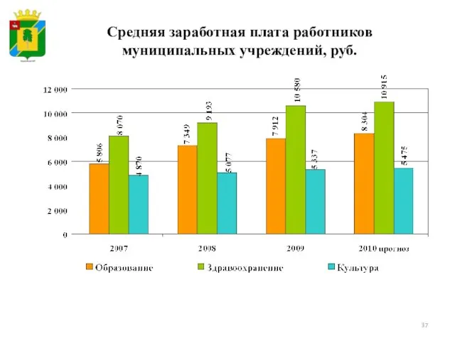 Средняя заработная плата работников муниципальных учреждений, руб.