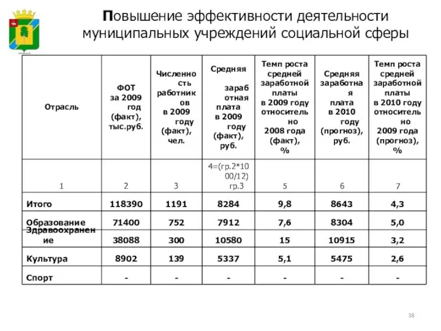 Повышение эффективности деятельности муниципальных учреждений социальной сферы