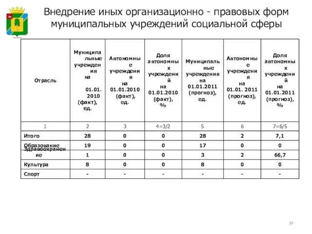 Внедрение иных организационно - правовых форм муниципальных учреждений социальной сферы