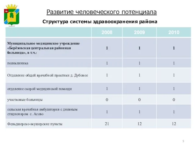 Структура системы здравоохранения района Развитие человеческого потенциала