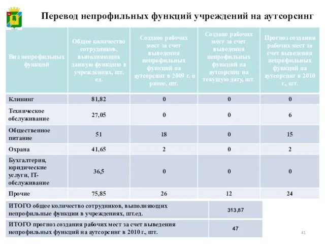 Перевод непрофильных функций учреждений на аутсорсинг