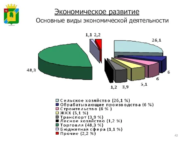 Основные виды экономической деятельности Экономическое развитие