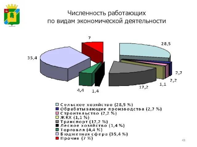 Численность работающих по видам экономической деятельности