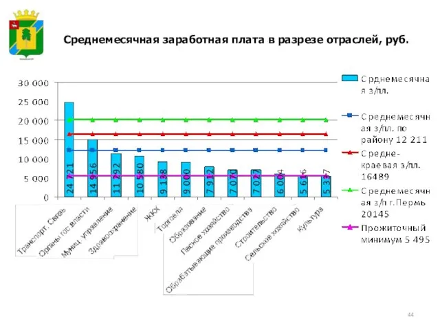 Среднемесячная заработная плата в разрезе отраслей, руб.