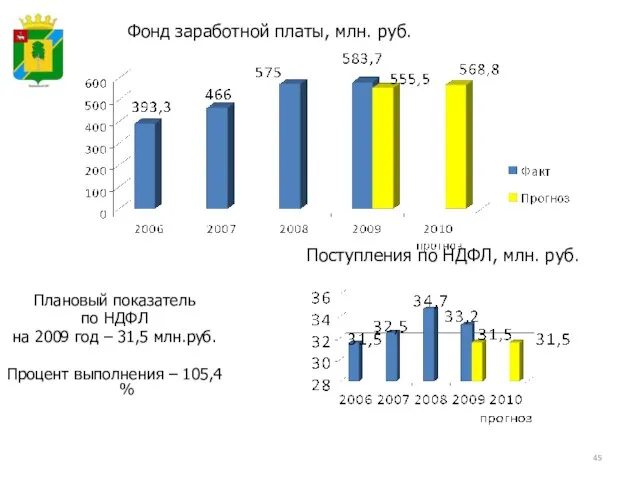 Фонд заработной платы, млн. руб. Поступления по НДФЛ, млн. руб. Плановый показатель