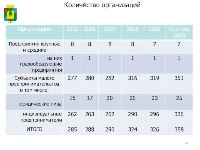 Количество организаций