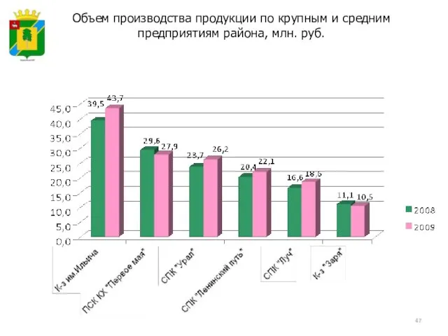 Объем производства продукции по крупным и средним предприятиям района, млн. руб.