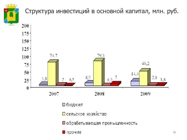 Структура инвестиций в основной капитал, млн. руб.