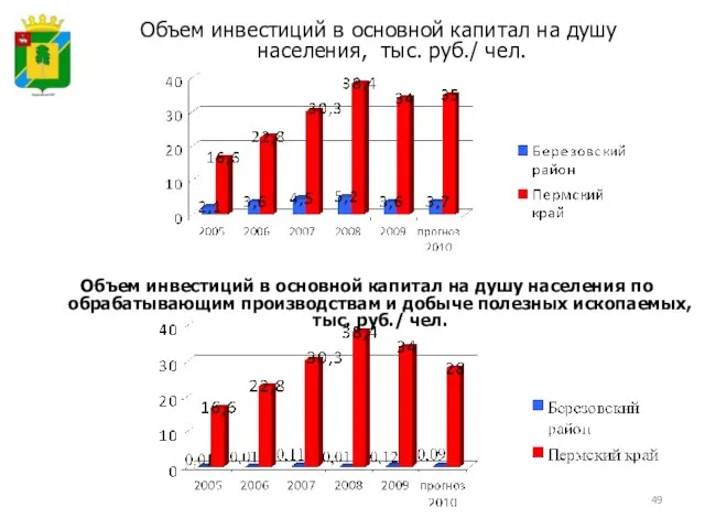Объем инвестиций в основной капитал на душу населения, тыс. руб./ чел. Объем