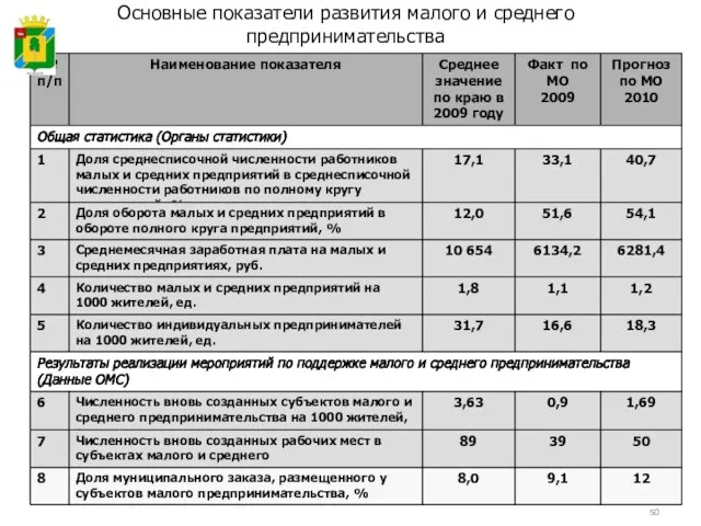 Основные показатели развития малого и среднего предпринимательства