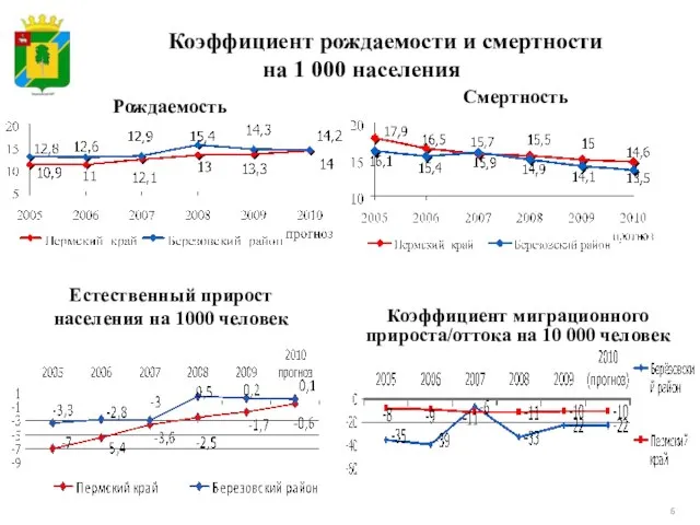 Коэффициент рождаемости и смертности на 1 000 населения Рождаемость Смертность Естественный прирост