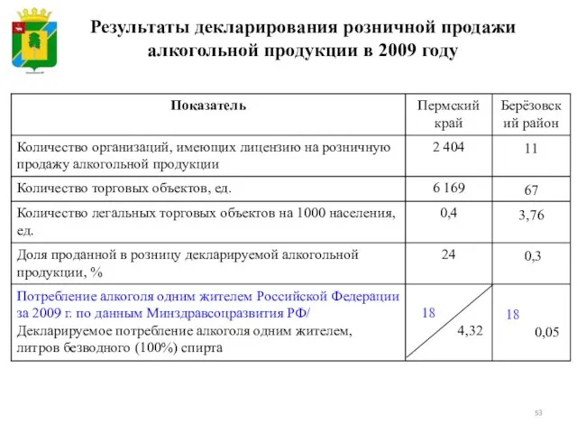 Результаты декларирования розничной продажи алкогольной продукции в 2009 году