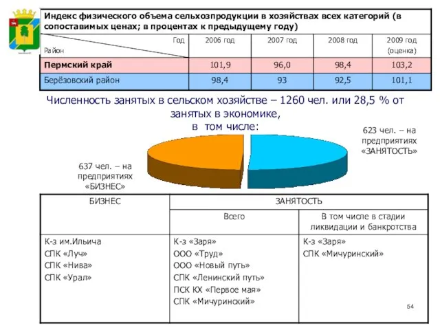 Численность занятых в сельском хозяйстве – 1260 чел. или 28,5 % от