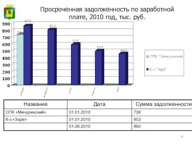 Просроченная задолженность по заработной плате, 2010 год, тыс. руб.