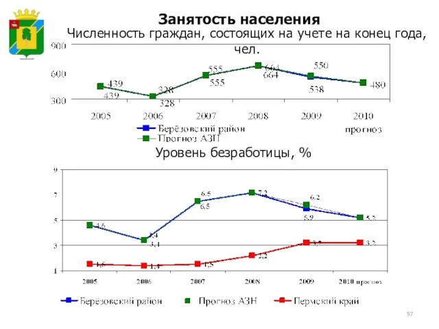 Занятость населения Уровень безработицы, % Численность граждан, состоящих на учете на конец года, чел.