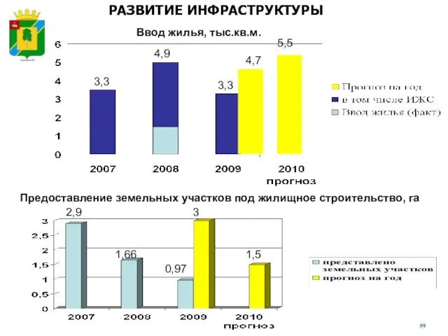 РАЗВИТИЕ ИНФРАСТРУКТУРЫ 4,9 3,3 3,3 4,7 5,5 2,9 1,66 0,97 3 1,5