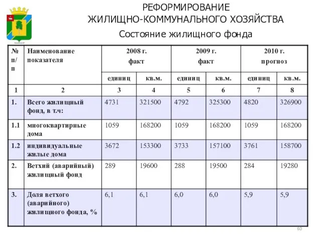 Состояние жилищного фонда РЕФОРМИРОВАНИЕ ЖИЛИЩНО-КОММУНАЛЬНОГО ХОЗЯЙСТВА