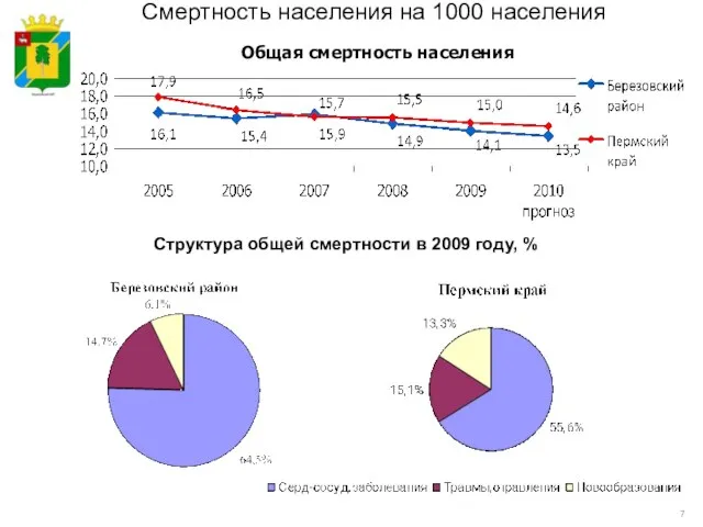 Общая смертность населения Смертность населения на 1000 населения Структура общей смертности в 2009 году, %