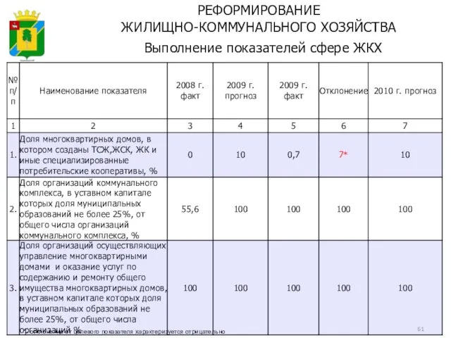 РЕФОРМИРОВАНИЕ ЖИЛИЩНО-КОММУНАЛЬНОГО ХОЗЯЙСТВА Выполнение показателей сфере ЖКХ *- отклонение от целевого показателя характеризуется отрицательно