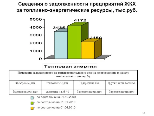 Сведения о задолженности предприятий ЖКХ за топливно-энергетические ресурсы, тыс.руб. по состоянию на