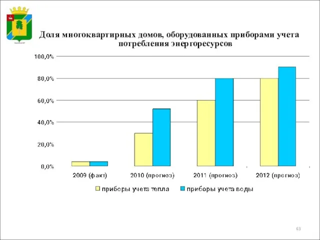 Доля многоквартирных домов, оборудованных приборами учета потребления энергоресурсов