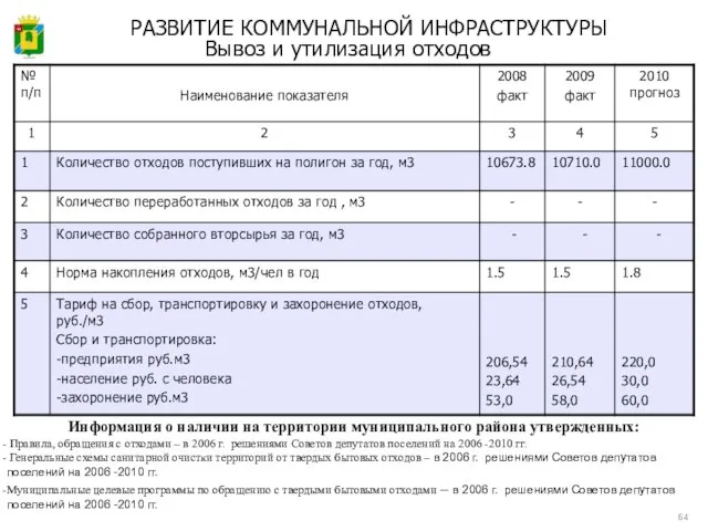 Вывоз и утилизация отходов РАЗВИТИЕ КОММУНАЛЬНОЙ ИНФРАСТРУКТУРЫ Информация о наличии на территории