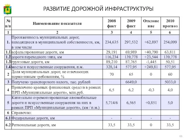 РАЗВИТИЕ ДОРОЖНОЙ ИНФРАСТРУКТУРЫ