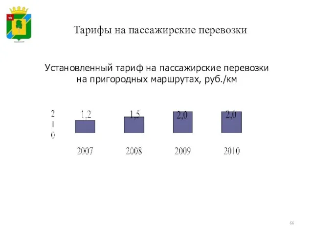 Тарифы на пассажирские перевозки Установленный тариф на пассажирские перевозки на пригородных маршрутах, руб./км