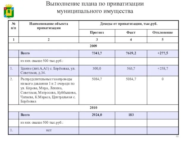 Выполнение плана по приватизации муниципального имущества