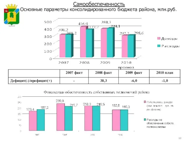Основные параметры консолидированного бюджета района, млн.руб. Самообеспеченность