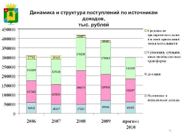 Динамика и структура поступлений по источникам доходов, тыс. рублей