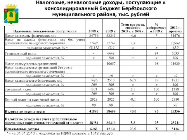 Налоговые, неналоговые доходы, поступающие в консолидированный бюджет Берёзовского муниципального района, тыс. рублей