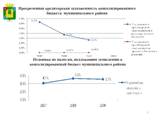 Просроченная кредиторская задолженность консолидированного бюджета муниципального района Недоимка по налогам, подлежащим зачислению