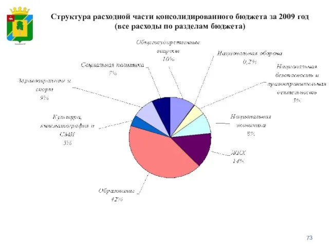 Структура расходной части консолидированного бюджета за 2009 год (все расходы по разделам бюджета)