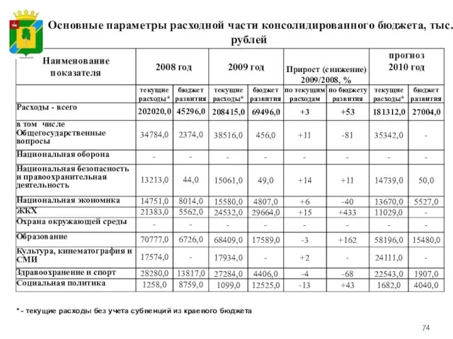 Основные параметры расходной части консолидированного бюджета, тыс.рублей * - текущие расходы без