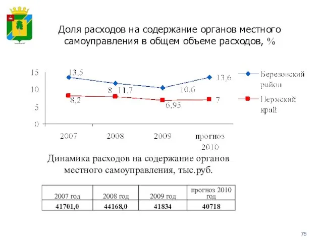 Доля расходов на содержание органов местного самоуправления в общем объеме расходов, %