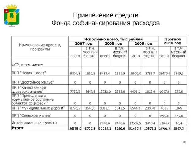 Привлечение средств Фонда софинансирования расходов