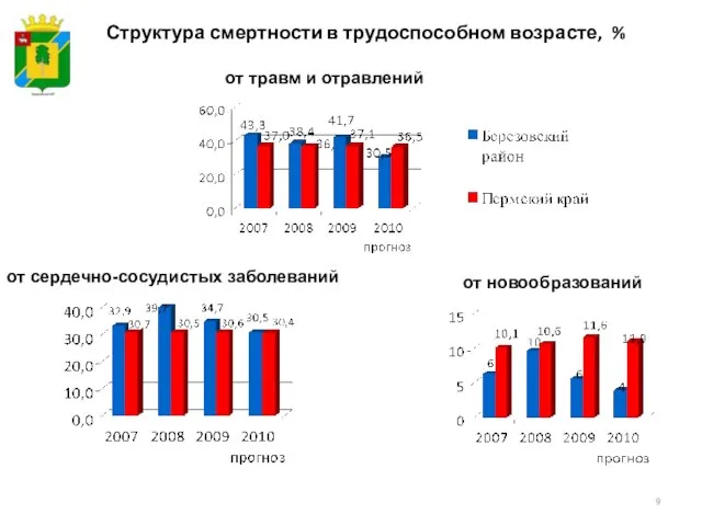 Структура смертности в трудоспособном возрасте, % от травм и отравлений от сердечно-сосудистых заболеваний от новообразований