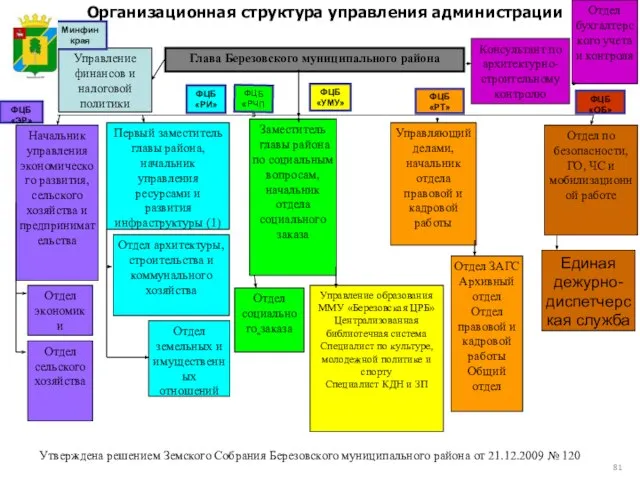 Начальник управления экономического развития, сельского хозяйства и предпринимательства Первый заместитель главы района,