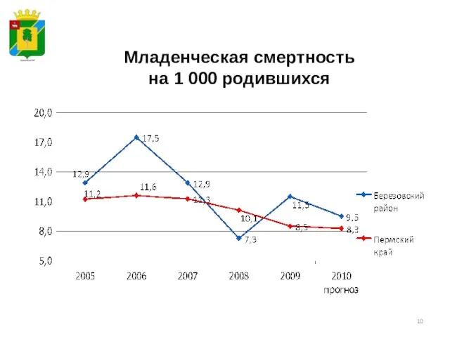 Младенческая смертность на 1 000 родившихся