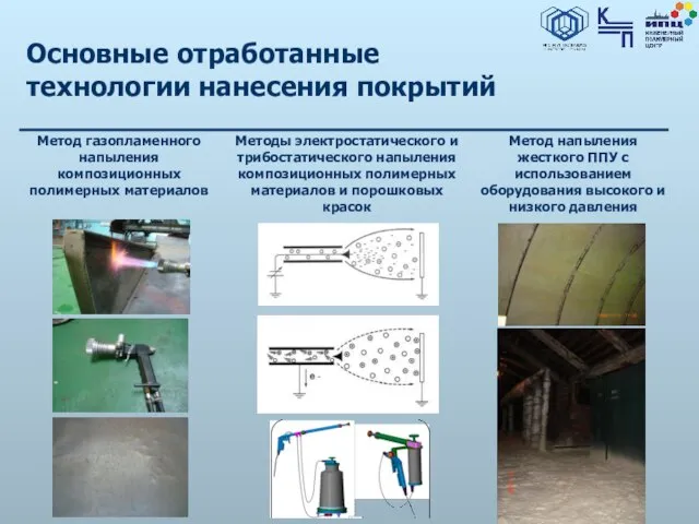 Основные отработанные технологии нанесения покрытий Метод газопламенного напыления композиционных полимерных материалов Метод