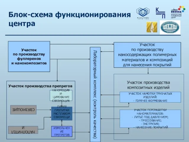 Блок-схема функционирования центра Участок по производству фуллеренов и нанокомпозитов Участок производства препрегов