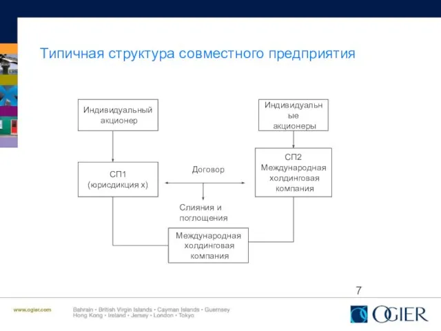 Типичная структура совместного предприятия Индивидуальный акционер Индивидуальные акционеры СП1 (юрисдикция x) СП2