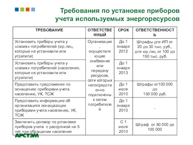 Требования по установке приборов учета используемых энергоресурсов