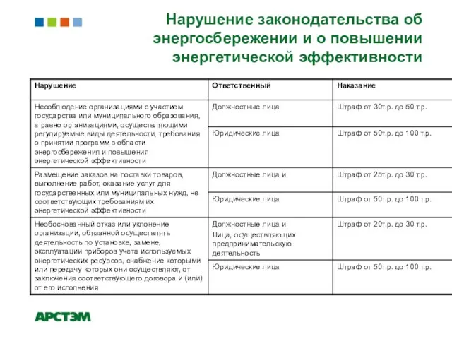 Нарушение законодательства об энергосбережении и о повышении энергетической эффективности