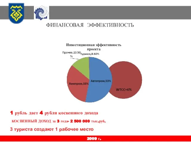 2009 г. ФИНАНСОВАЯ ЭФФЕКТИВНОСТЬ Инвестиционная эффективность проекта КОСВЕННЫЙ ДОХОД за 3 года-