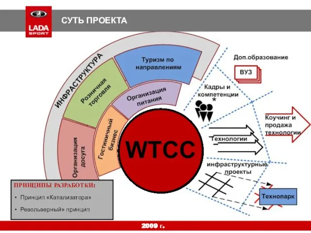 СУТЬ ПРОЕКТА 2009 г. ПРИНЦИПЫ РАЗРАБОТКИ: Принцип «Катализатора» Револьверный» принцип